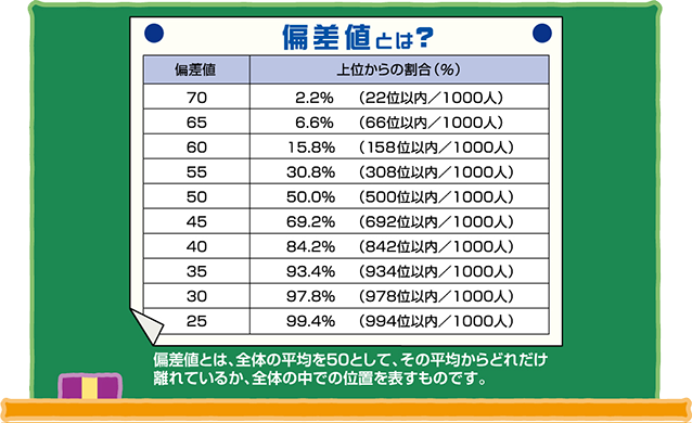 偏差値とは？