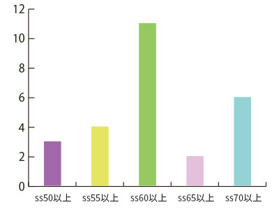 第19期生進学先一覧