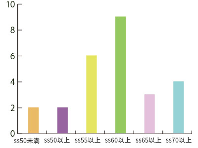 第18期生進学先一覧
