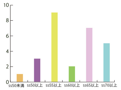 第17期生進学先一覧