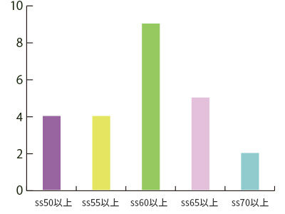 第3期生進学先一覧