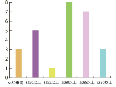第9期生進学先一覧