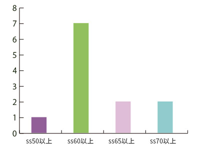 第2期生進学先一覧