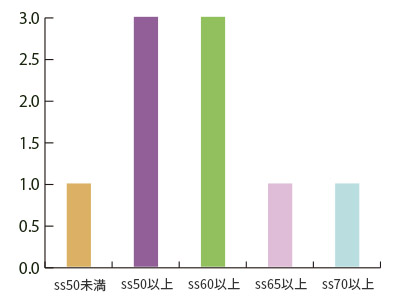 第1期生進学先一覧